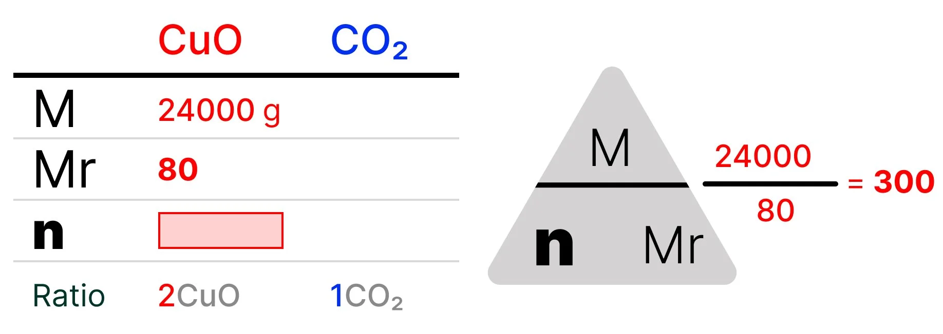 GCSE chemistry table calculating the number of moles of copper(II) oxide using mass divided by Mr: 24,000 g ÷ 80 = 300 mol.