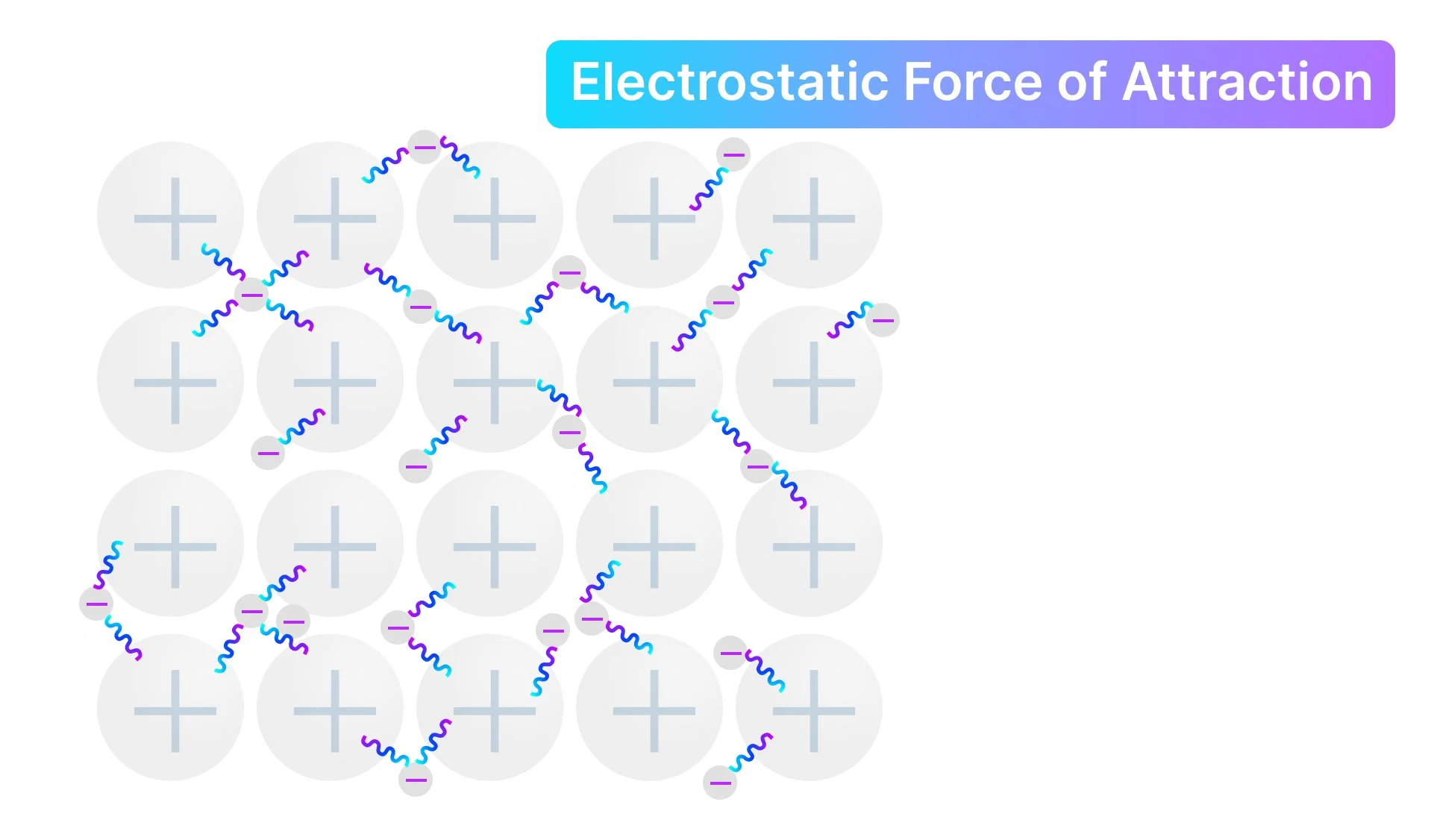 Strong electrostatic force of attraction between negative delocalised electrons and positive metal ions, which must be broken to melt a metal making its melting point high.