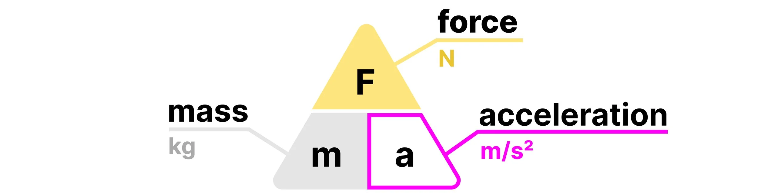 Force equation triangle showing the relationship between force, mass and acceleration.