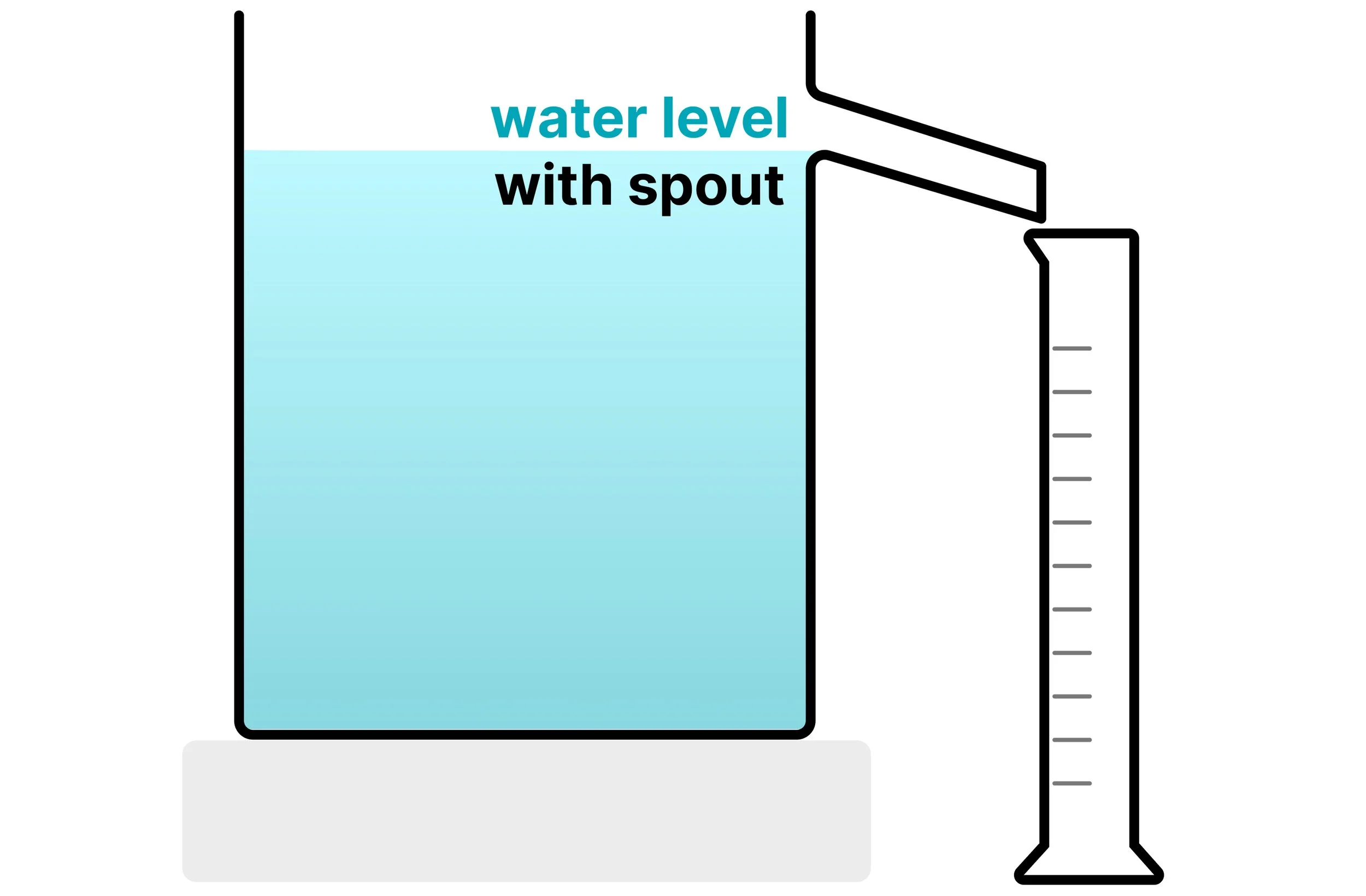 Eureka can filled with water to the level of its spout, with an empty measuring cylinder positioned to collect displaced water.