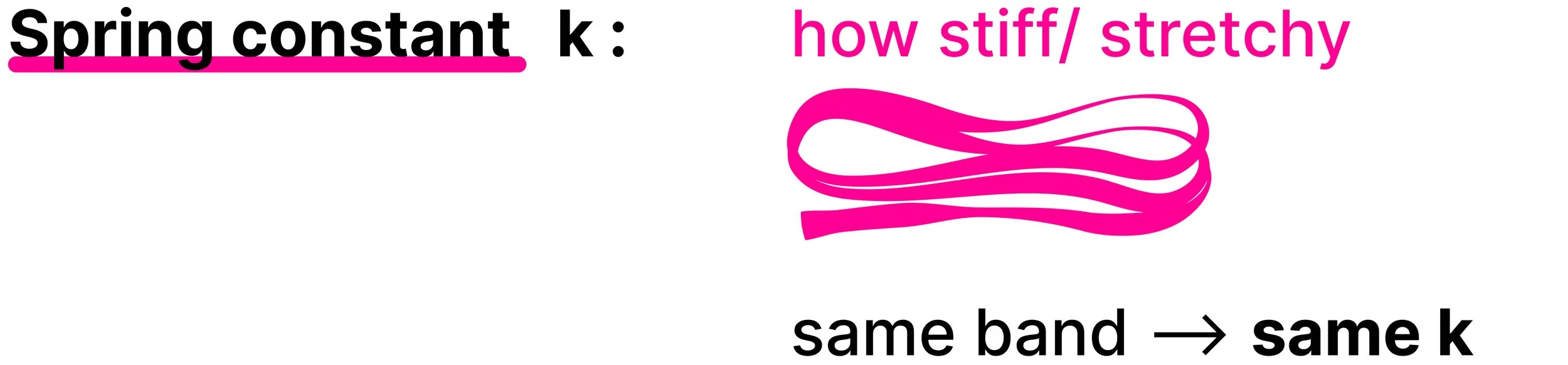 Resistance band diagram showing that the same elastic band has the same spring constant.