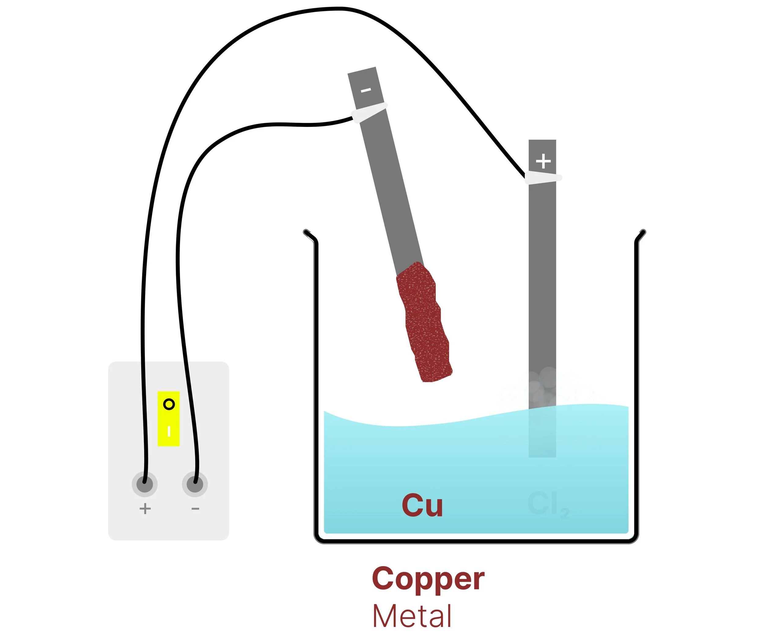 Negative graphite electrode removed after switching off the power supply, showing a reddish-brown copper metal deposit formed during electrolysis.
