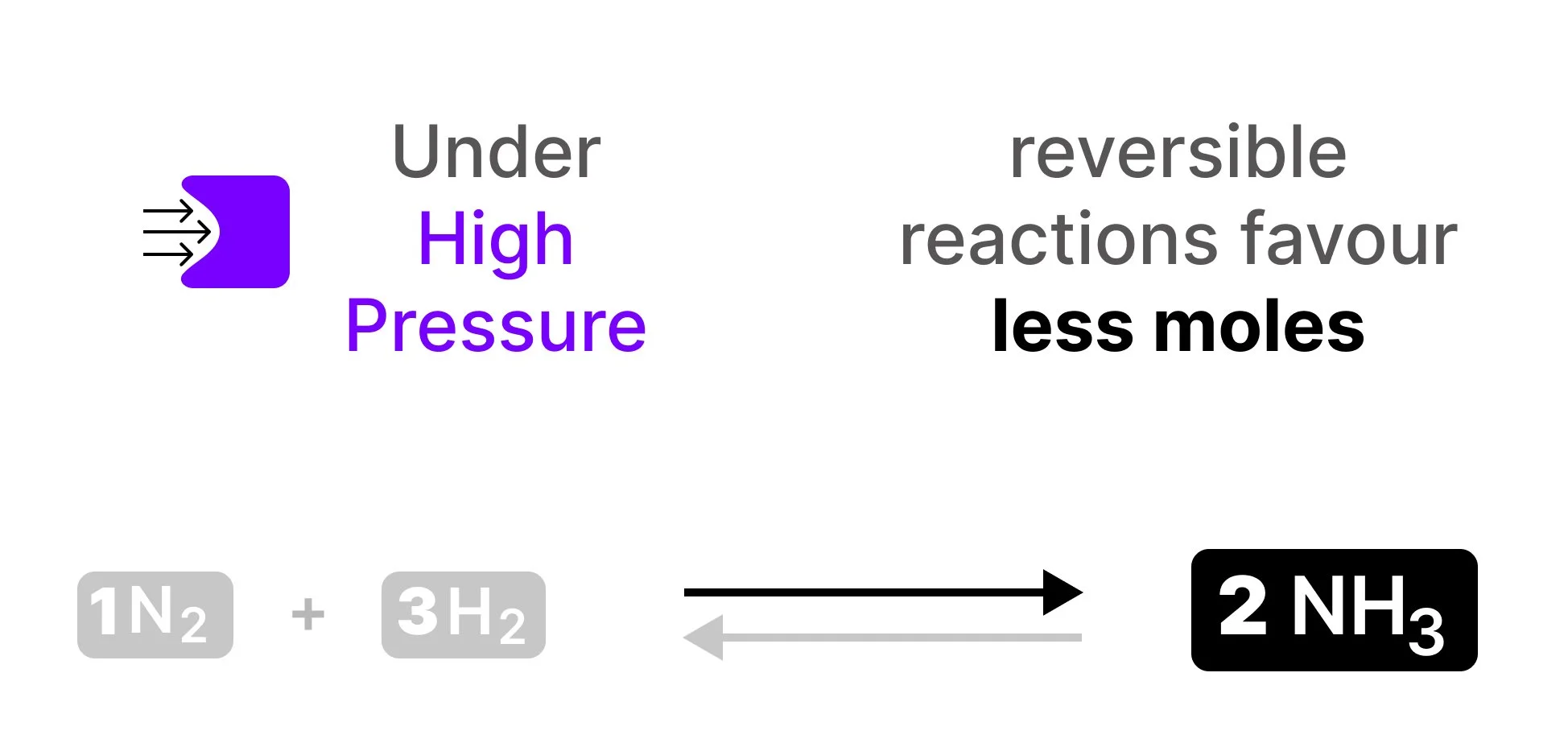 Ammonia chemical equation, highlighting the forward reaction in black and text reads: under high pressure, reversible reactions favour less moles. Vector showing high pressure using arrows on a square.