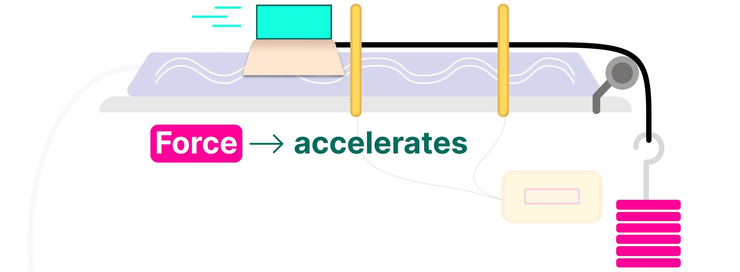 Five hanging masses pull a glider along an air track through a string and pulley, causing the glider to accelerate.
