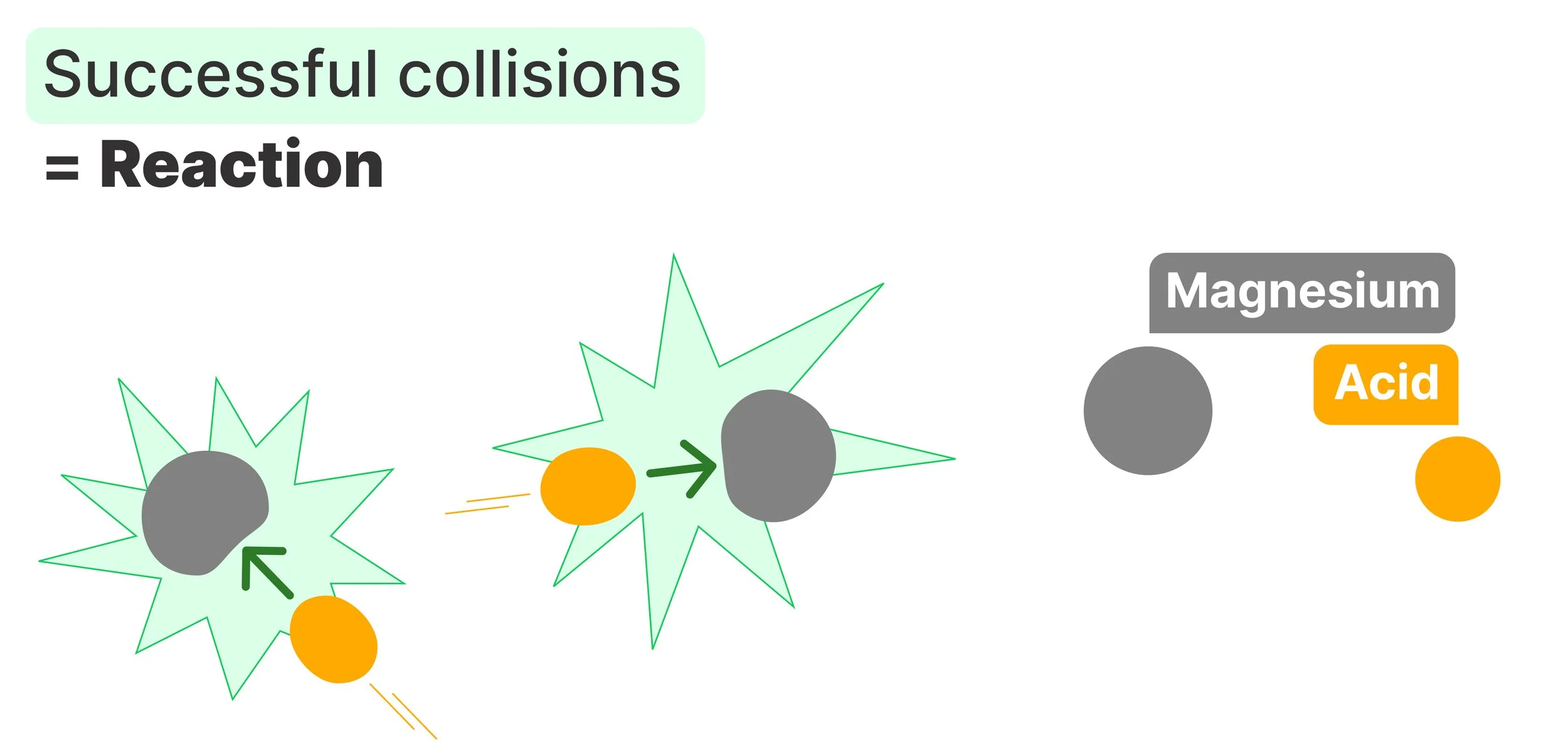 Particle diagram showing gray magnesium and orange acid colliding with green starbursts, titled "Successful collisions = Reaction".