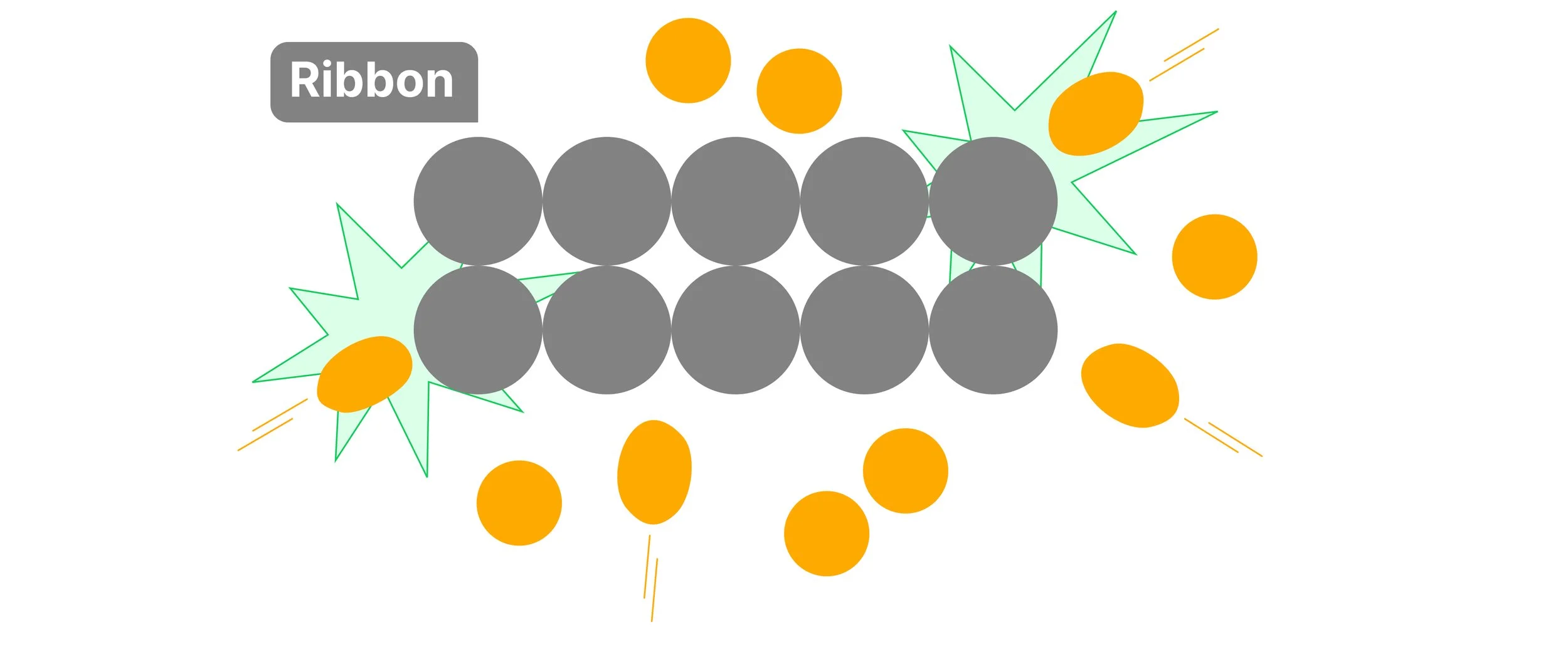 Tightly packed block of gray particles labeled "Ribbon" with a few green collision starbursts on the perimeter.