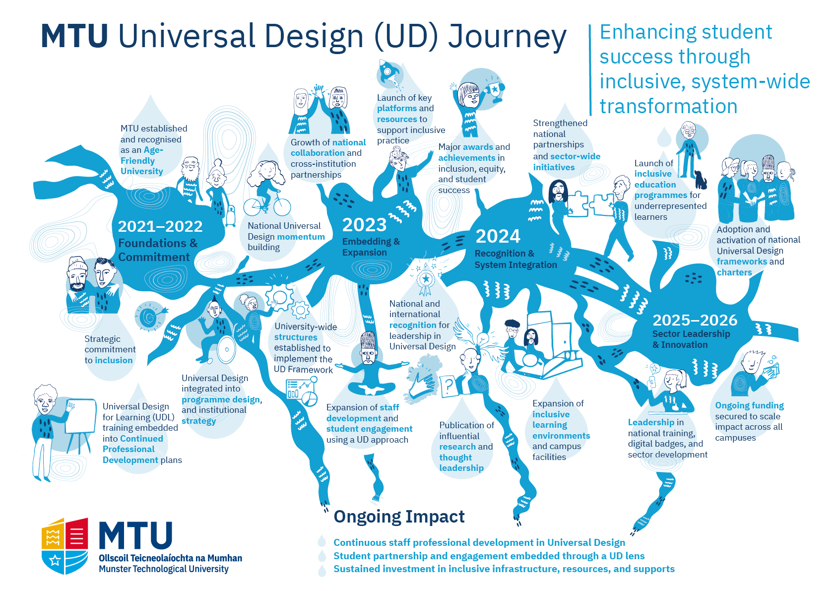 A4 UD Timeline_Journey illustrated@2x.png