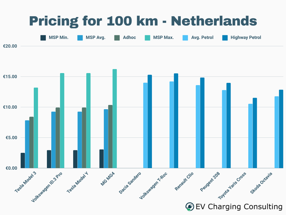 Pricing for 100 km journey - Netherlands.png