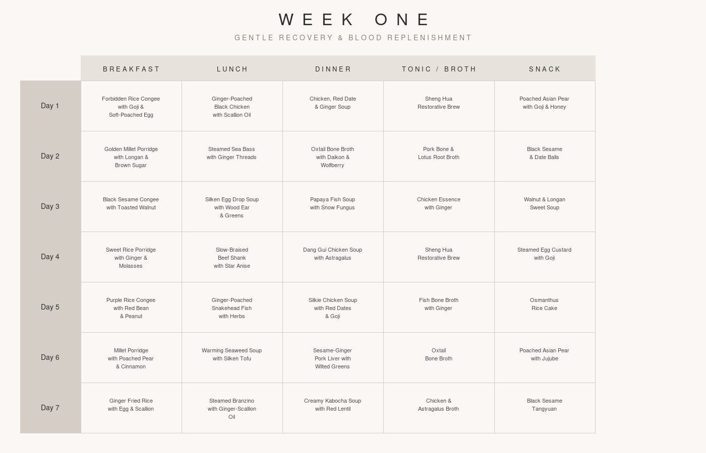 A seven-day meal plan table titled "Week One: Gentle Recovery & Blood Replenishment" with categories for breakfast, lunch, dinner, tonic/broth, and snack, detailing specific dishes for each day.