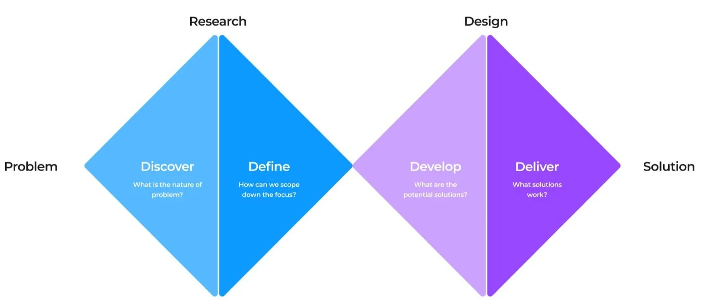 Doublediamonddesignprocess