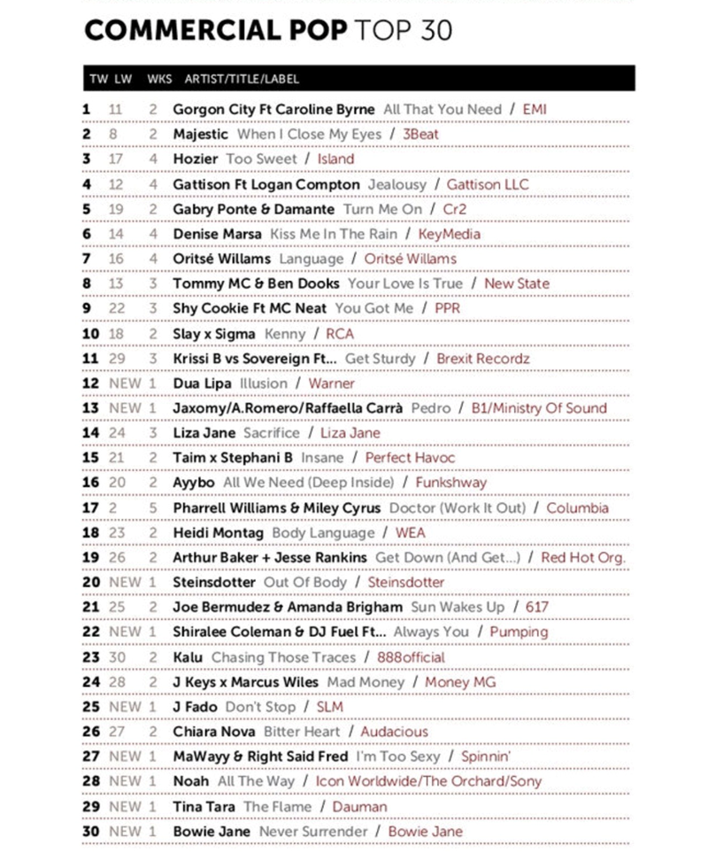 List of the top 30 commercial pop songs, including song titles, artists, and record labels.