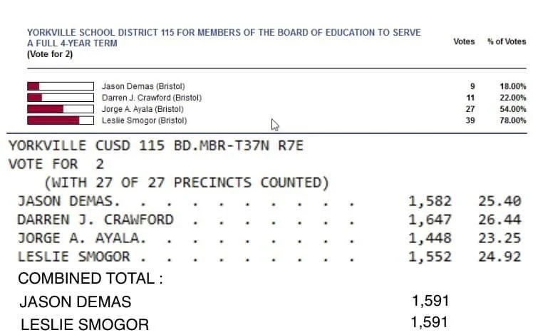 Demas and Smogor Tied in Y115 School Board Race