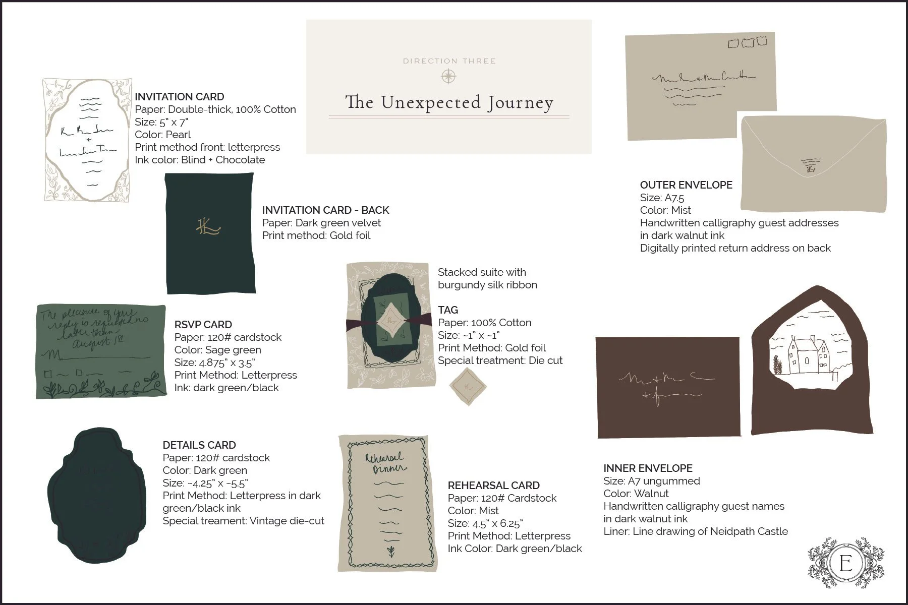 A detailed diagram of stationery items for an event, including invitation cards, inner and outer envelopes, RSVP card, rehearsal card, details card, and corresponding design details like colors, sizes, and printing methods.