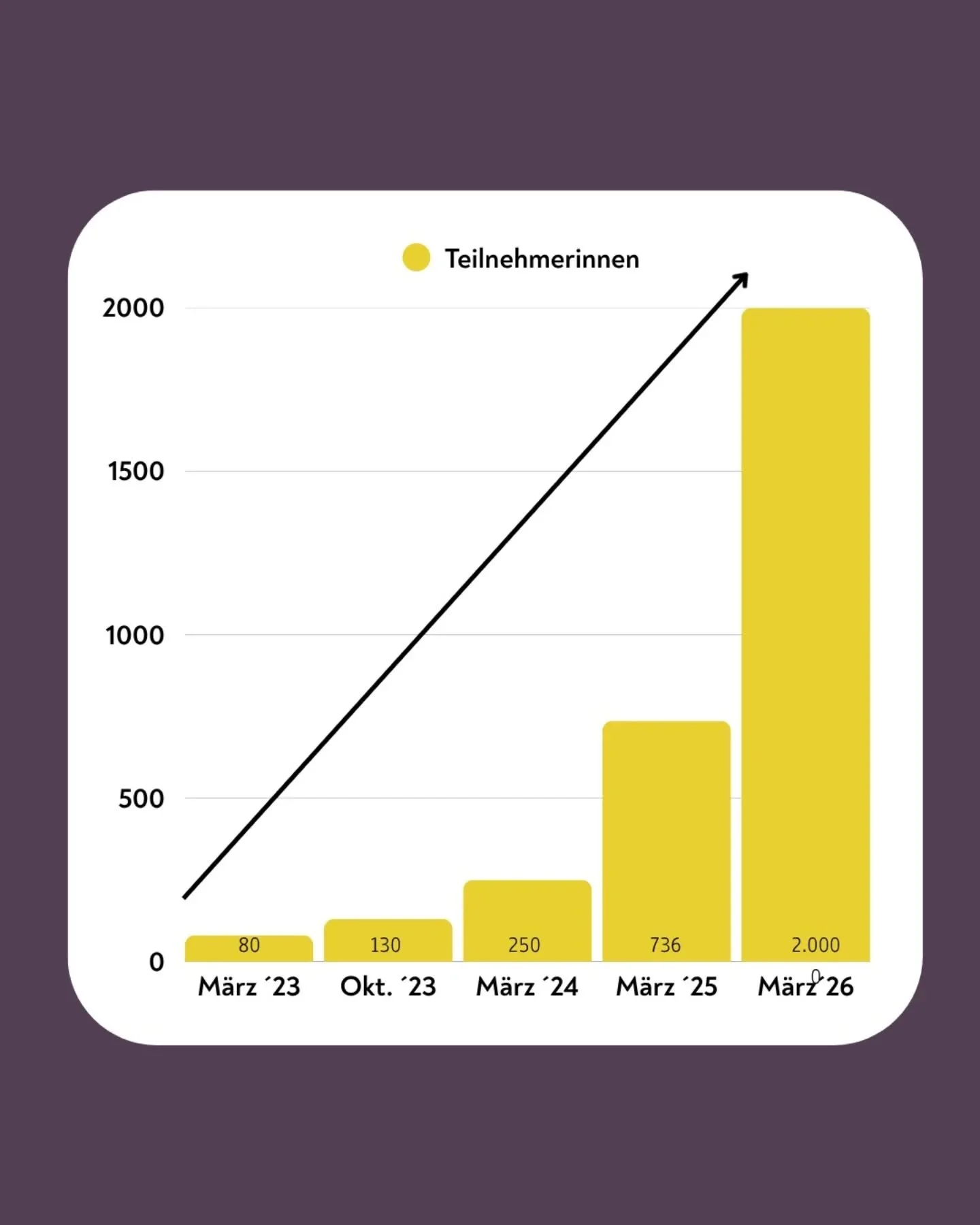 Bilder sagen mehr als Worte -Zahlen manchmal auch 🧮 

Wir haben mehrmals nachgerechnet.
Der Circle of Joy bzw. RISE! ist 𝗶𝗻𝗻𝗲𝗿𝗵𝗮𝗹𝗯 𝘃𝗼𝗻 3 𝗝𝗮𝗵𝗿𝗲𝗻, also von 2023-2026 um 2400 % 𝗴𝗲𝘄𝗮𝗰𝗵𝘀𝗲𝗻.

Von 80 auf 2.000 Frauen.

2.000 Frau