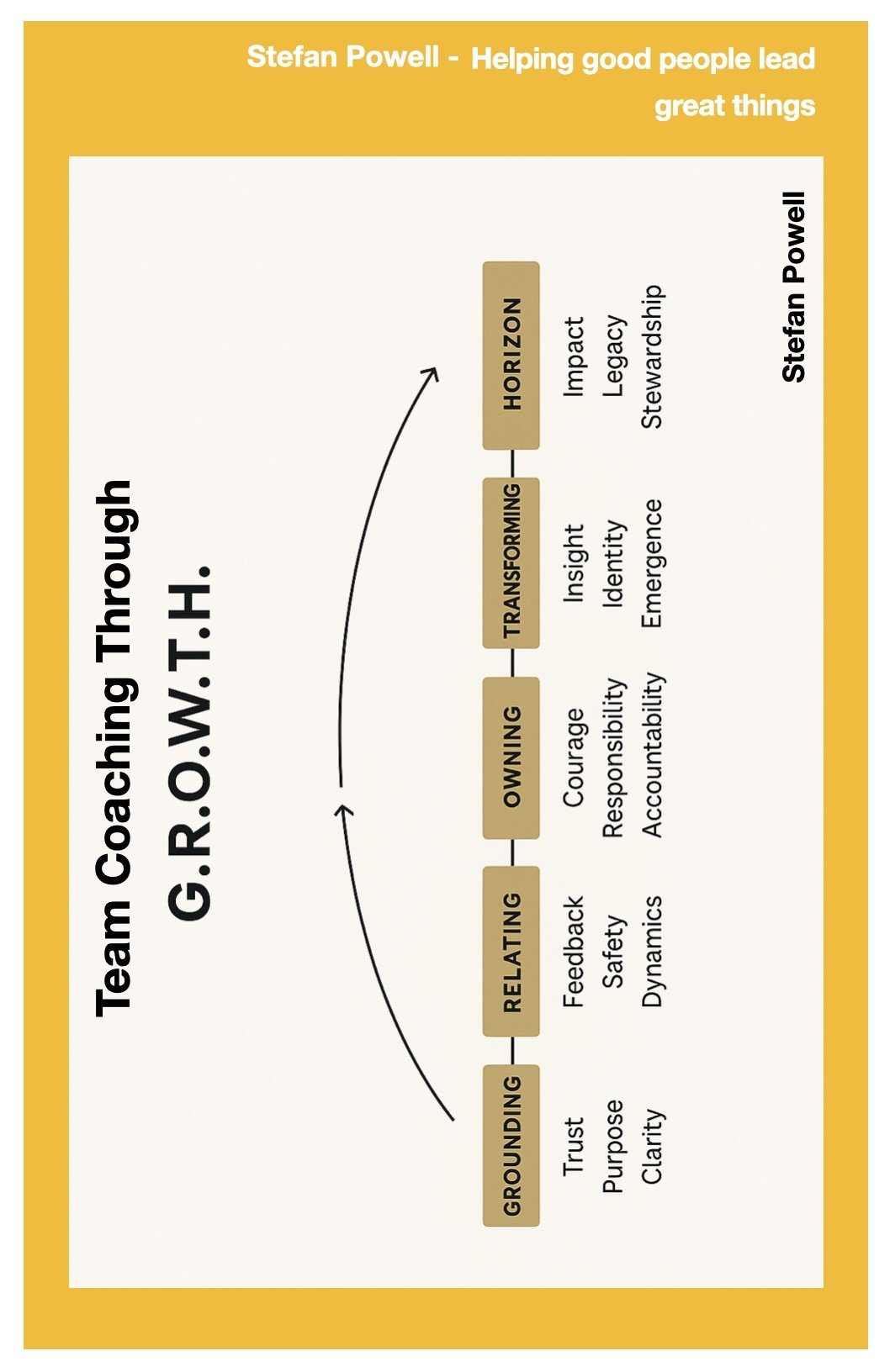 Team Coaching: A Journey through the G.R.O.W.T.H. Model