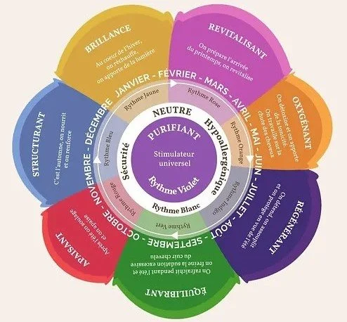 oins rythmobiologiques personnalisés combinant couleurs, senteurs et énergies pour harmoniser le bien-être physique et émotionnel selon les besoins saisonniers.