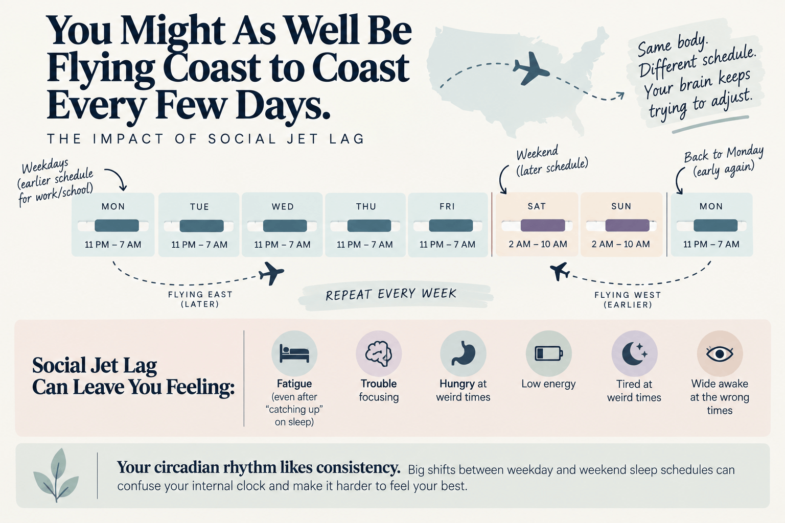 Infographic showing how later weekend sleep and wake times followed by an early Monday schedule create social jet lag.
