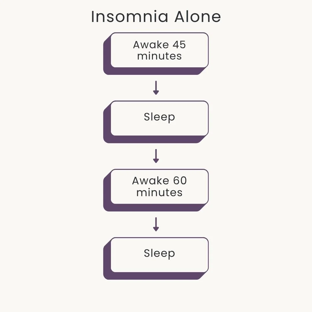 Diagram showing a typical night with insomnia, including long periods of wakefulness before or during the night separated by shorter periods of sleep.