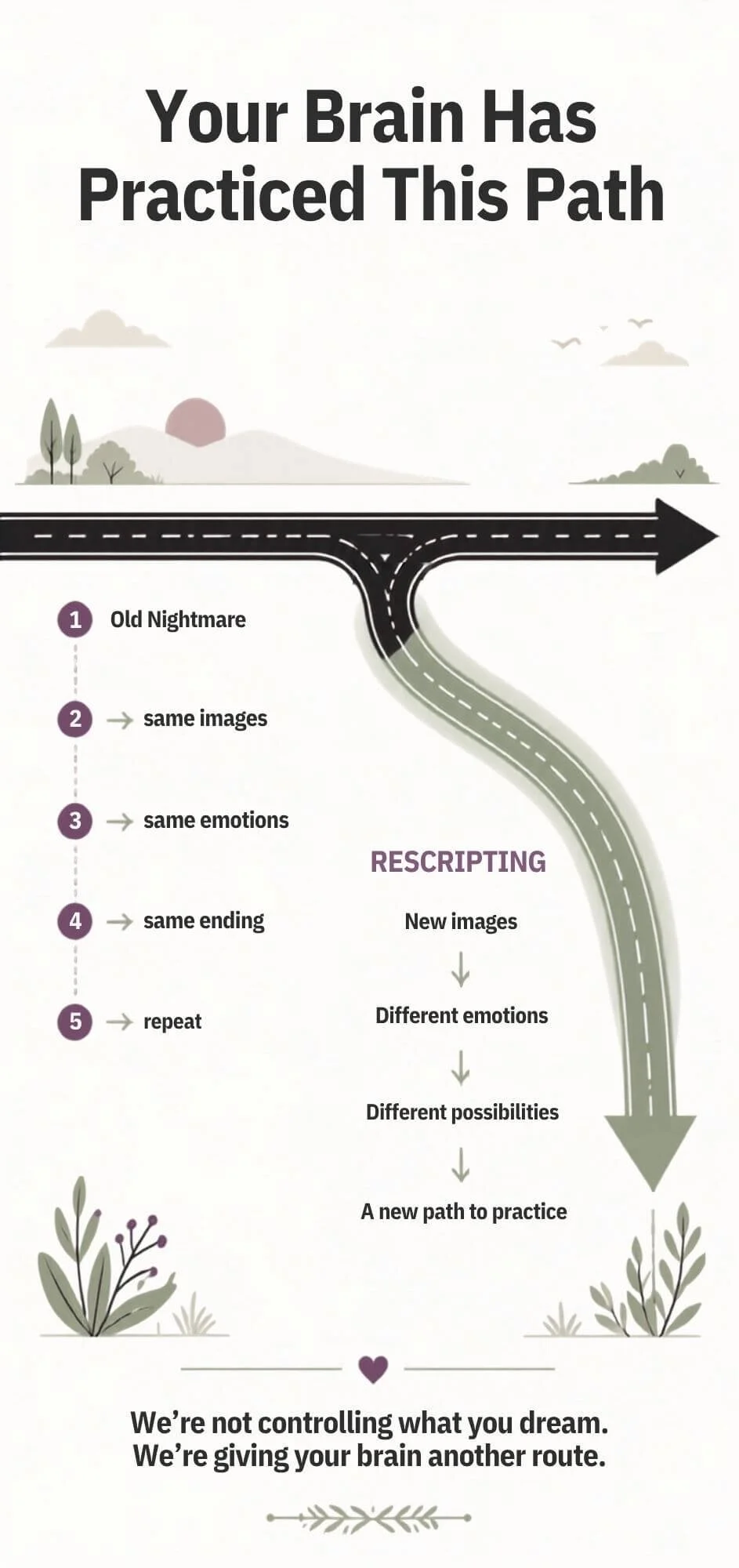 Illustration of nightmare rescripting as an exit ramp from a repeated nightmare pathway, giving the brain new images, emotions, and possibilities to practice.