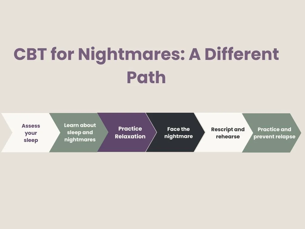 Diagram showing the CBT for Nightmares treatment process, including sleep assessment, education, relaxation, exposure, rescripting, imagery rehearsal, and relapse prevention.