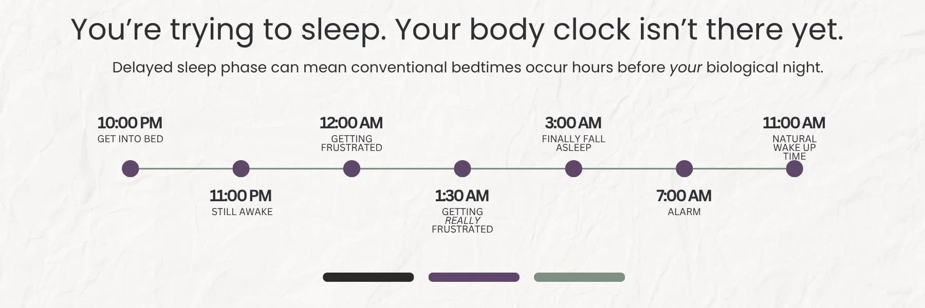 Timeline showing how someone with delayed sleep timing may go to bed at 10 PM, remain awake until 3 AM, and struggle to wake at 7 AM even though their body prefers a later sleep schedule.