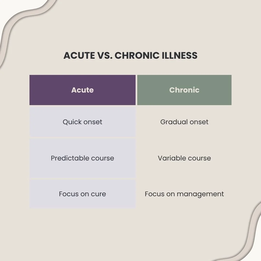 Comparison table showing differences between acute and chronic illnesses. Acute illnesses have a rapid onset, predictable course, and focus on cure, while chronic illnesses develop gradually, have a variable course, and require ongoing management.