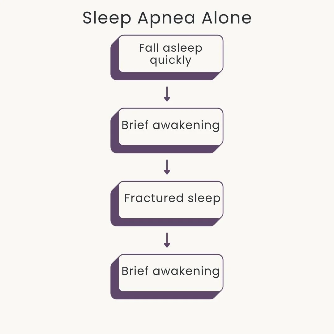 Diagram showing a typical night with obstructive sleep apnea, including falling asleep quickly, brief awakenings throughout the night, and returning to sleep quickly after each awakening.