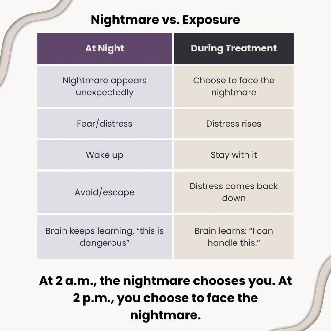 Diagram comparing an unexpected nightmare at night with planned exposure during treatment, where distress rises and then comes down without avoidance.
