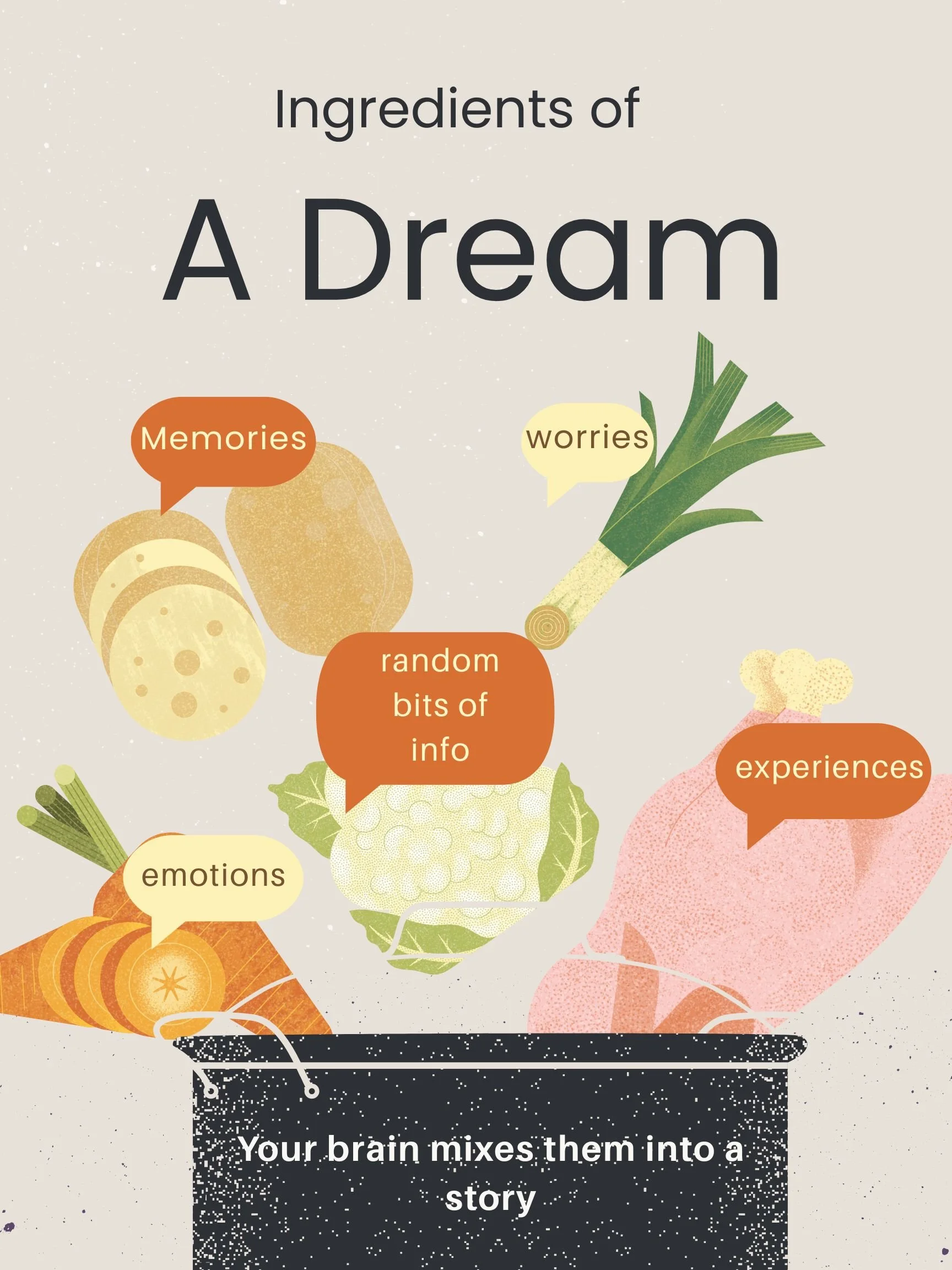 llustration showing memories, emotions, worries, experiences, and random information combining to create a dream.