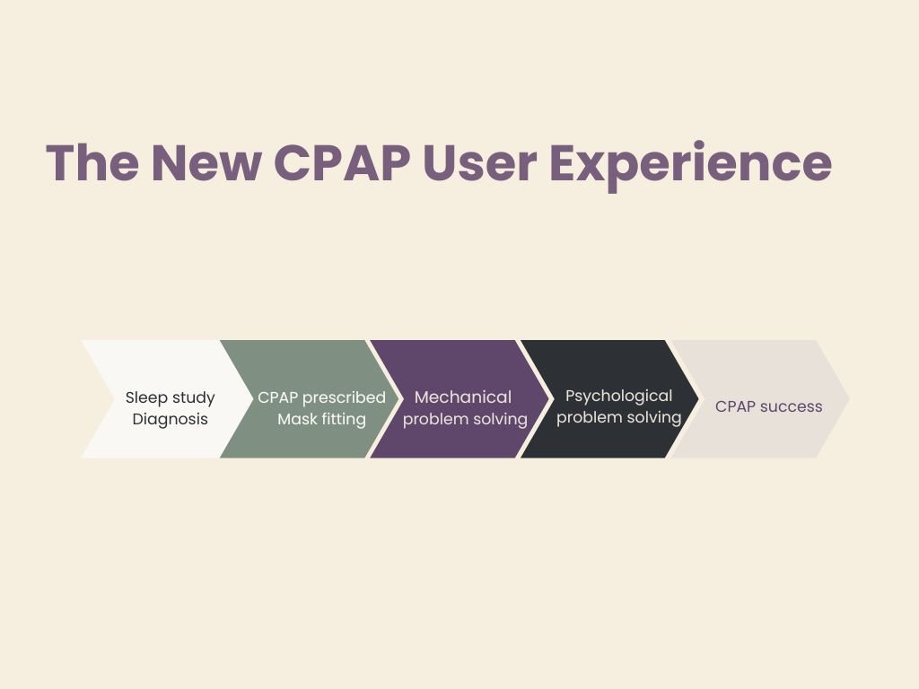 Flowchart illustrating the typical journey of a new CPAP user, from sleep study diagnosis and CPAP prescription through mechanical problem solving, psychological adjustment, and successful long-term CPAP use.
