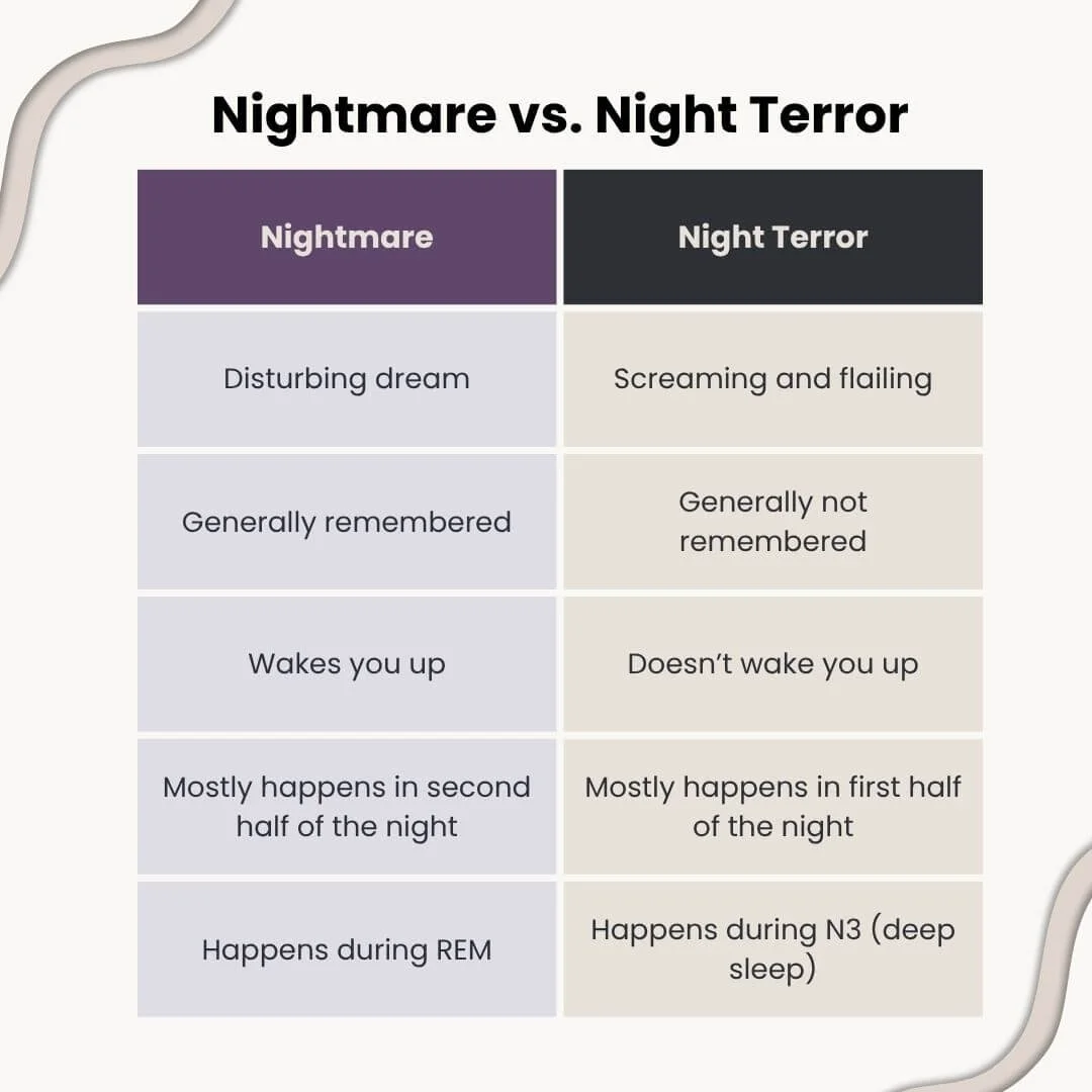 Comparison of nightmares and night terrors, including when they occur, whether the person wakes up, and whether the experience is remembered afterward.