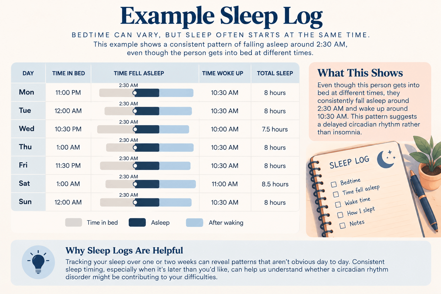 Seven-day sleep log showing bedtimes varying from 10:30 PM to 1 AM while sleep onset remains consistently around 2:30 AM, illustrating a possible delayed circadian rhythm.