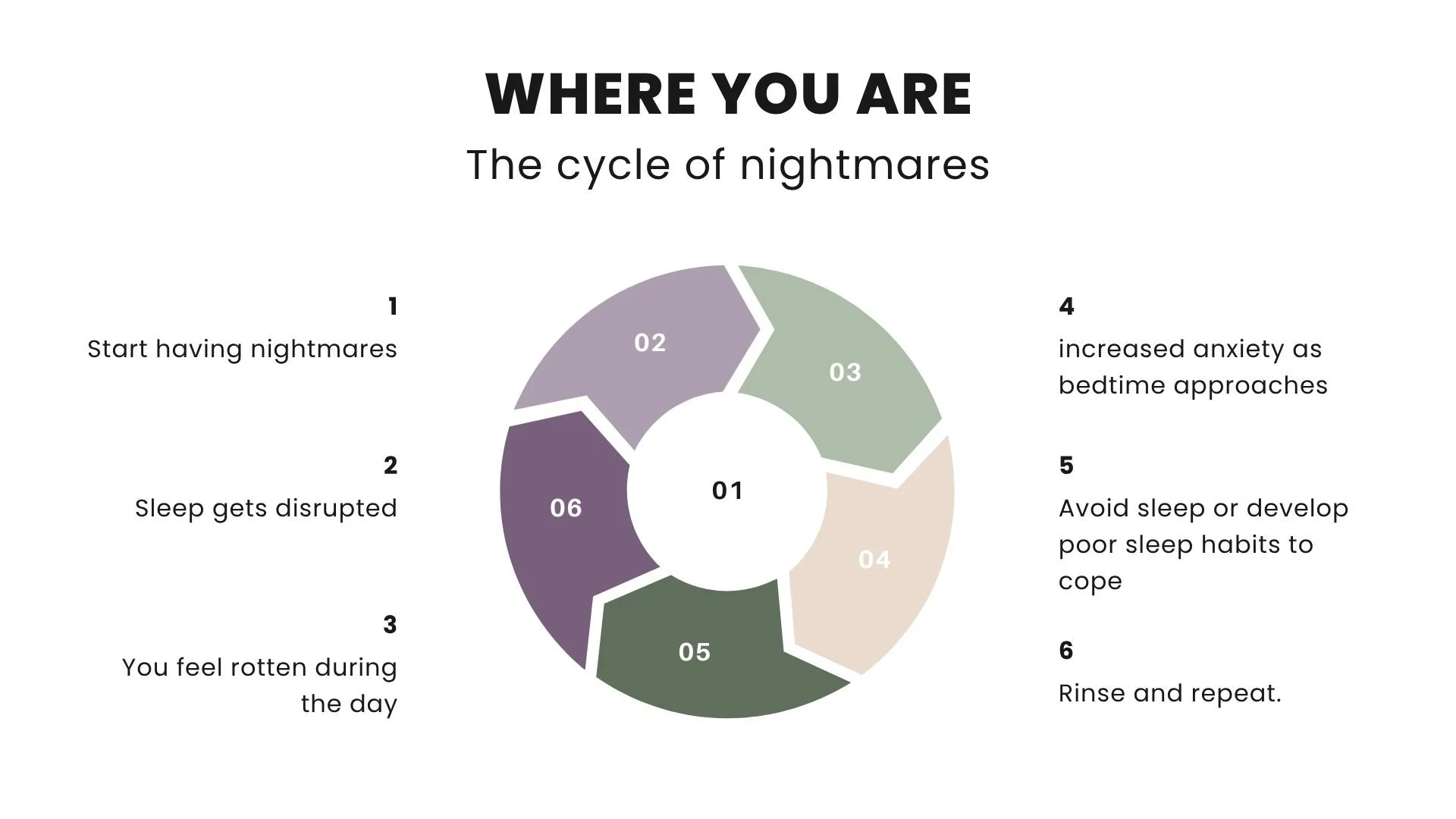 Diagram illustrating the recurring nightmare cycle, including nightmares, disrupted sleep, daytime fatigue, bedtime anxiety, sleep avoidance, and repetition of the cycle.