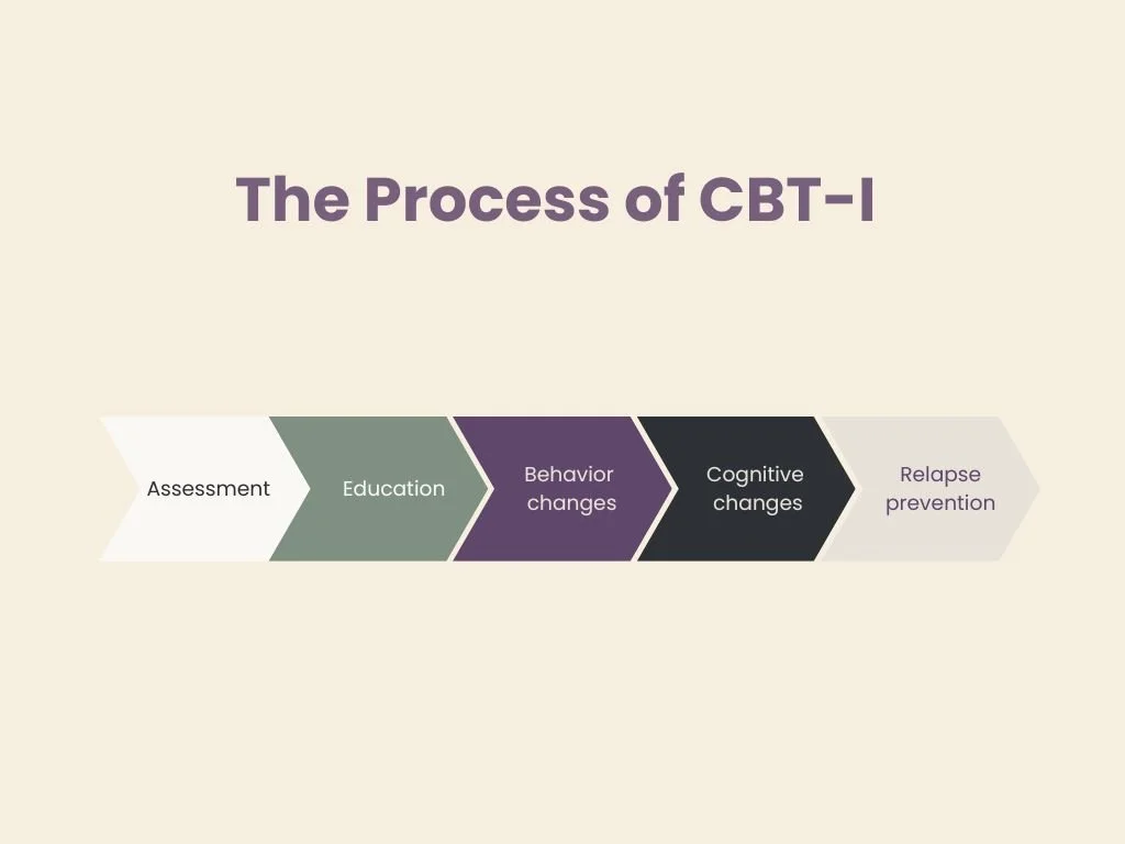 flow chart overview of CBT-I