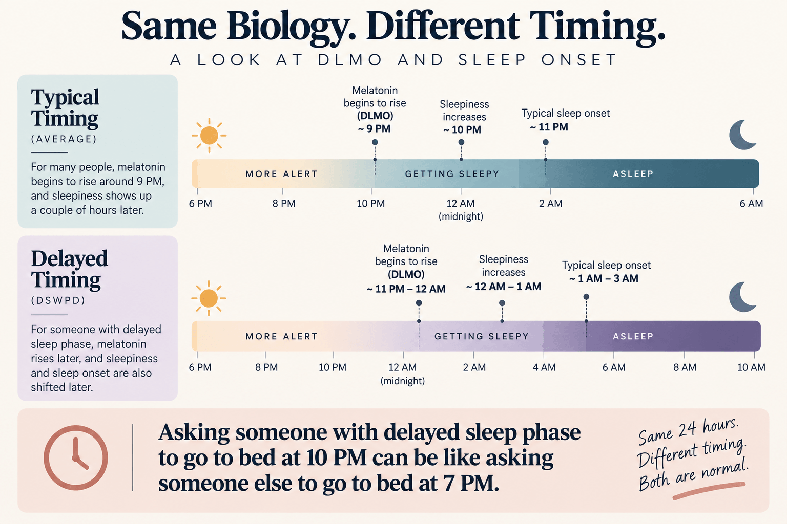 Timeline comparing typical and delayed dim-light melatonin onset (DLMO) and sleep onset.
