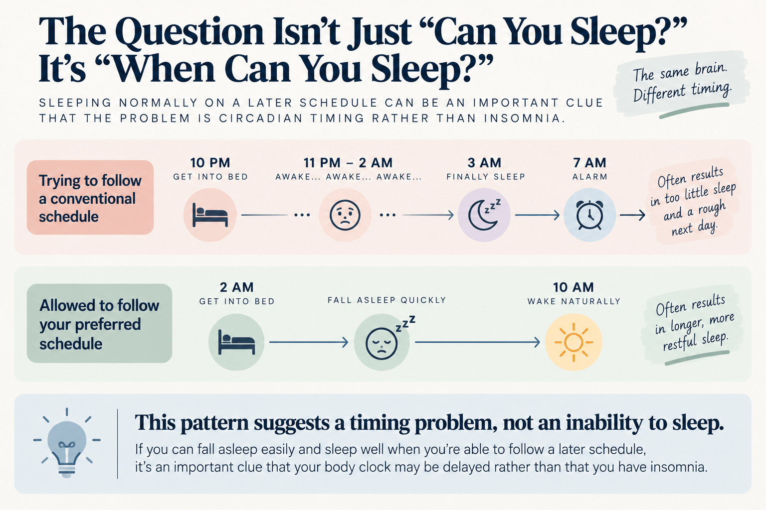 Two sleep timelines showing difficulty falling asleep on a conventional schedule but quick, restful sleep on a later preferred schedule, a pattern that can suggest delayed circadian timing rather than insomnia.