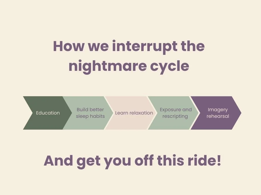 Diagram showing the steps in behavioral nightmare treatment: education, improving sleep habits, relaxation, exposure and rescripting, and imagery rehearsal.