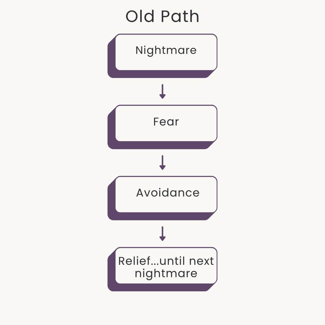 Diagram comparing the recurring nightmare cycle of fear, avoidance, and relief with a new pathway of approaching the nightmare, allowing distress to fall, and creating new learning.