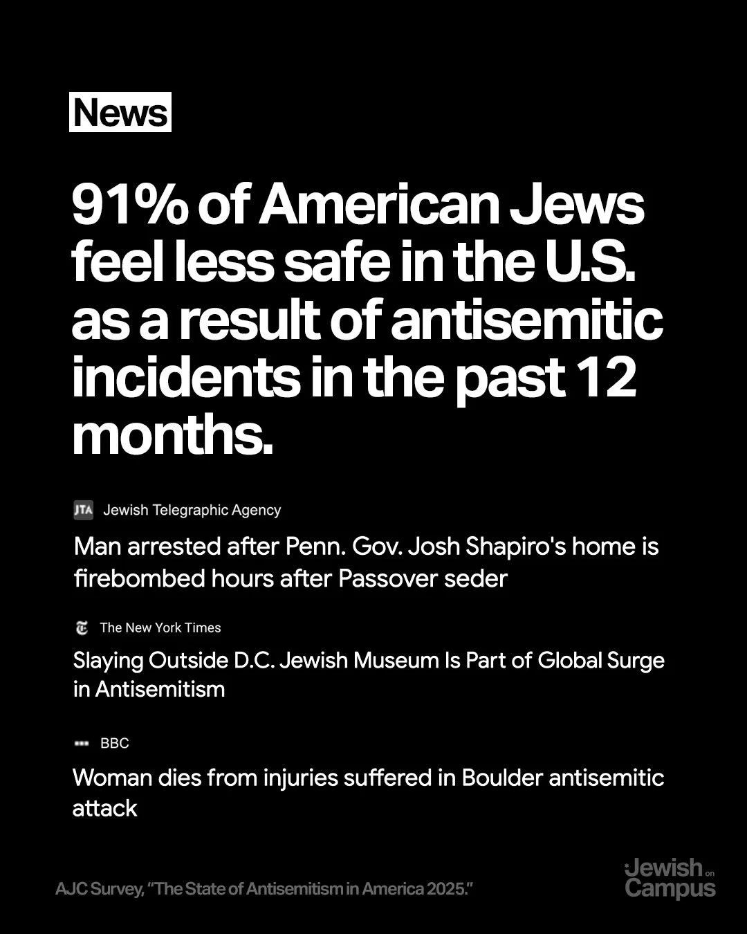 According to @ajc.global&rsquo;s newly released State of Antisemitism in America 2025 Report, 91% of American Jews feel safe in the U.S. as a result of antisemitic incidents in the past 12 months. 

Read the full report at ajc.org/AntisemitismReport2