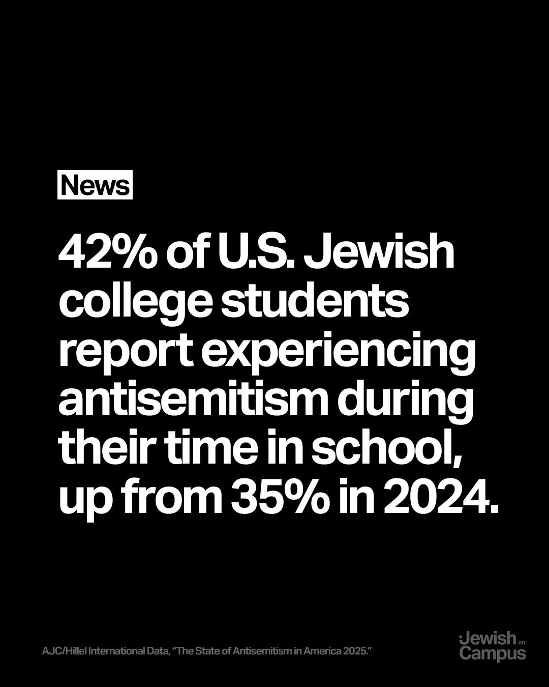 According to newly released data from @ajc.global and @hillelintl, 42%. of U.S. Jewish college students report experiencing antisemitism during their time in school, up from 35% in 2024.

Read more here: https://www.ajc.org/news/new-survey-four-in-10