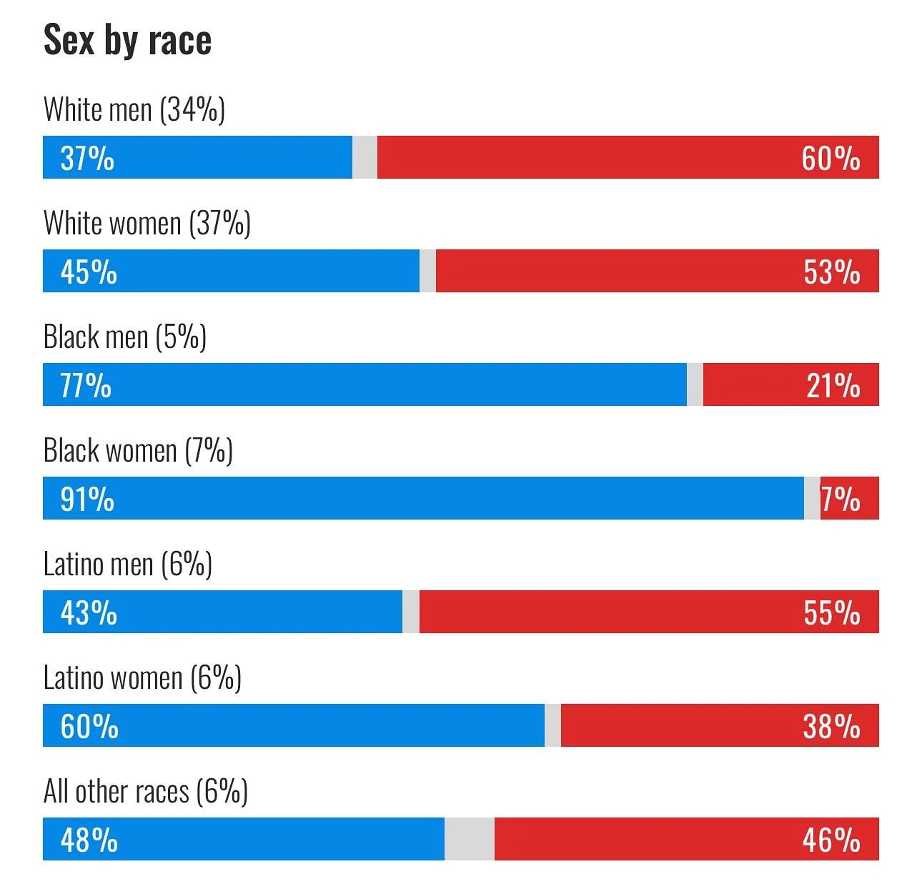 We keep trying to wake up from the nightmare of patriarchal racial capitalism, but the voting white majority wont let us.