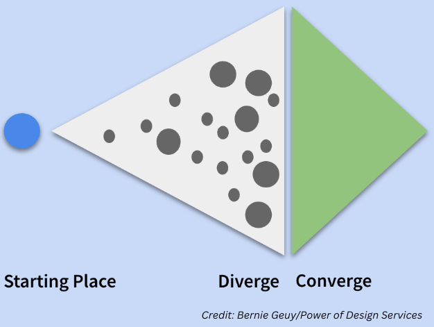 Diverging and Converging in Human-Centered Design Tools