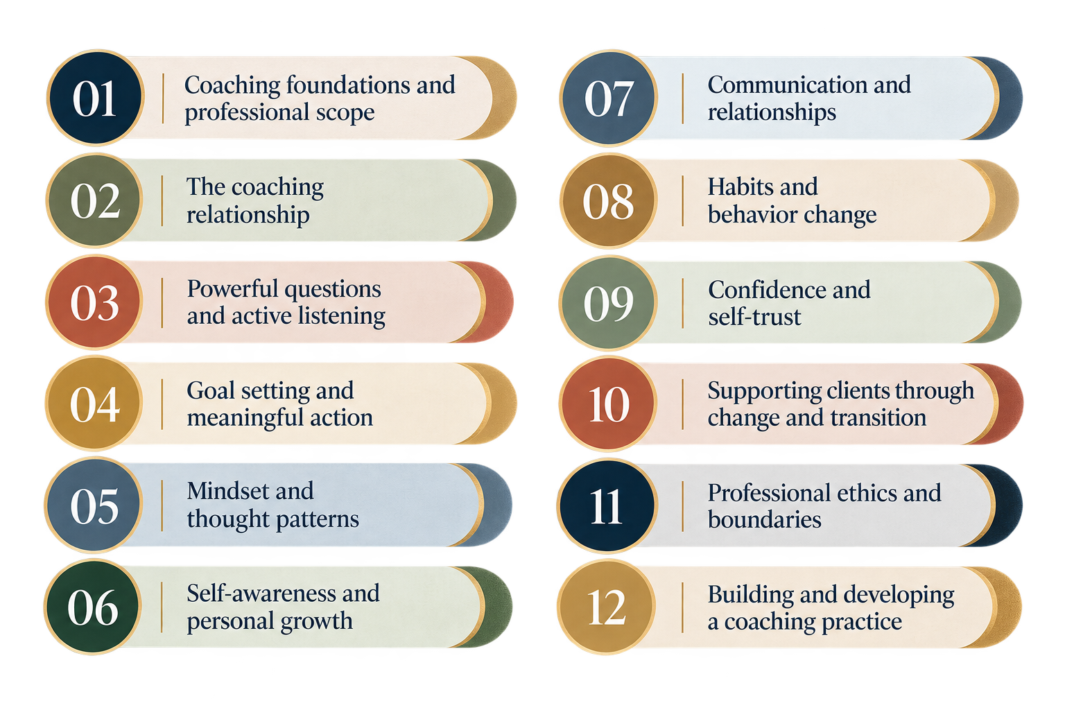 Life coach training curriculum covering coaching foundations, active listening, goal setting, mindset, communication, behavior change, ethics, client transitions and coaching practice development.