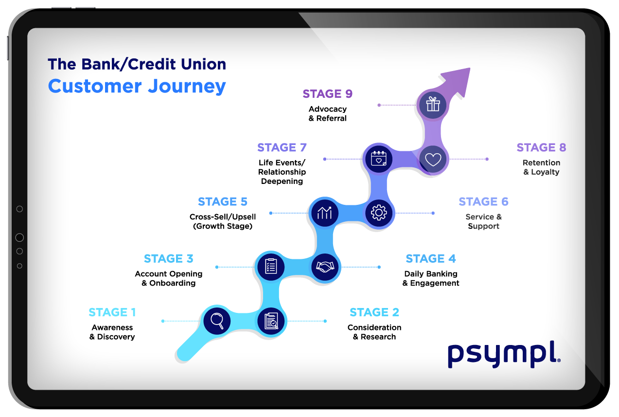 Diagram of the customer journey for a bank or credit union, showing nine stages from awareness and discovery to advocacy and referral, with icons representing each stage, created by psympl.