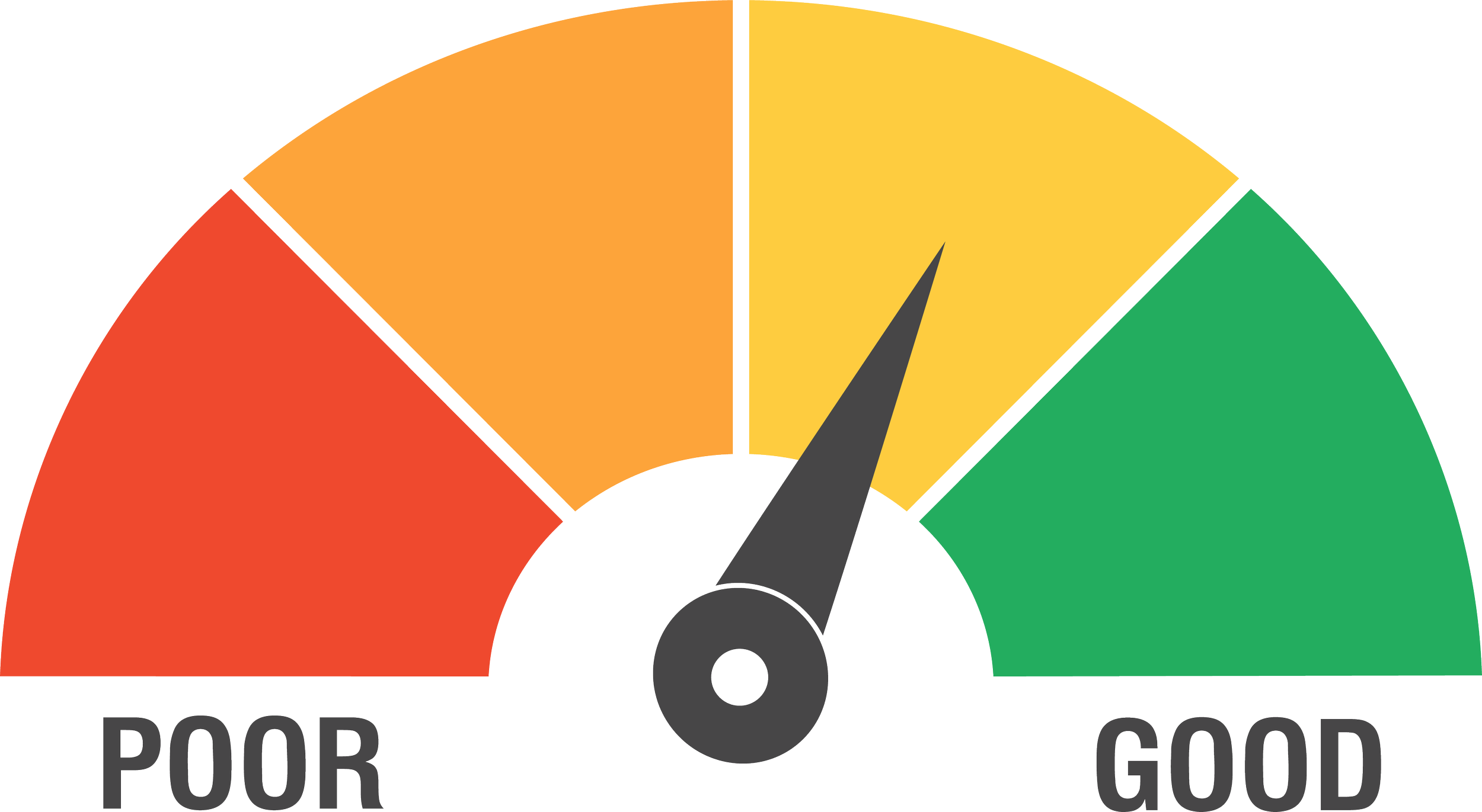 A gauge meter with a needle pointing to the good range, showing a positive evaluation.