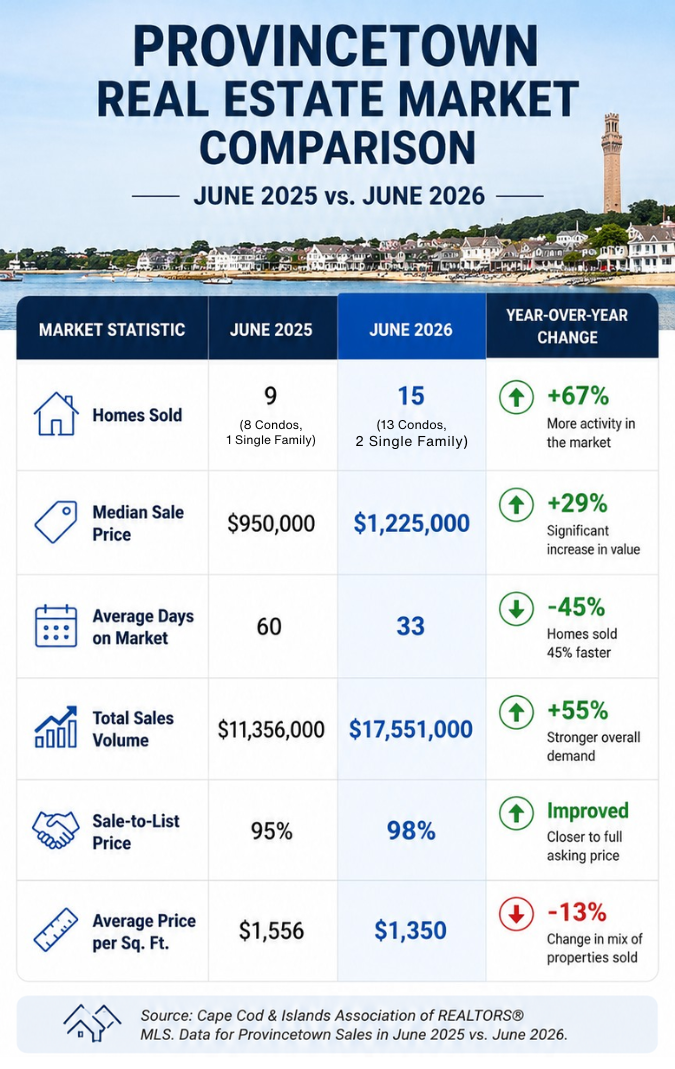 Provincetown real estate market report comparing June 2025 and June 2026 home sales, median sale price, days on market, total sales volume, sale-to-list price, and average price per square foot.