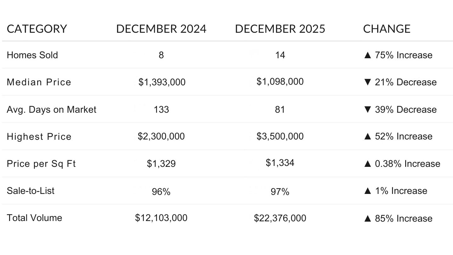 Get expert local insights on what the data means for buyers and sellers