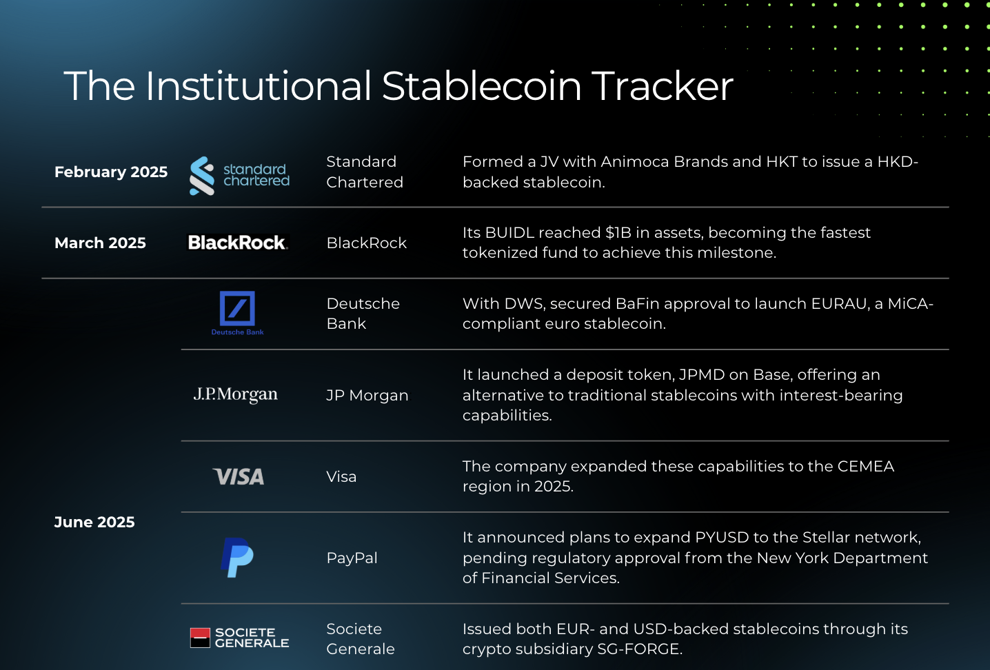 Timeline of institutional stablecoin developments from February to June 2025, including Standard Chartered's HKD-backed stablecoin, BlackRock's tokenized fund, Deutsche Bank's euro stablecoin, JP Morgan's deposit token, Visa's expansion in CEMEA, PayPal's network expansion, and Societe Generale's stablecoins.