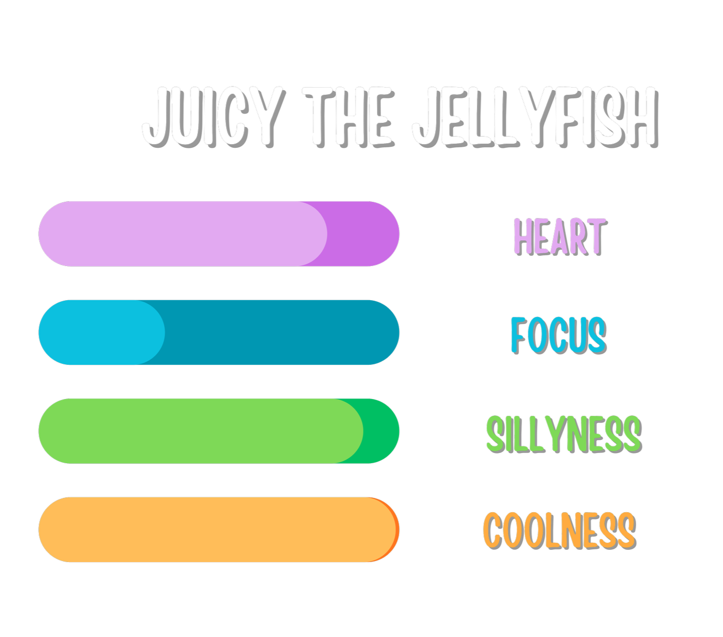 A colorful bar chart titled 'Juicy the Jellyfish' with five horizontal bars representing different traits: a purple bar for 'Heart', a blue bar for 'Focus', a green bar for 'Silliness', an orange bar for 'Coolness'. The background is black, and the bars are filled with gradient colors.