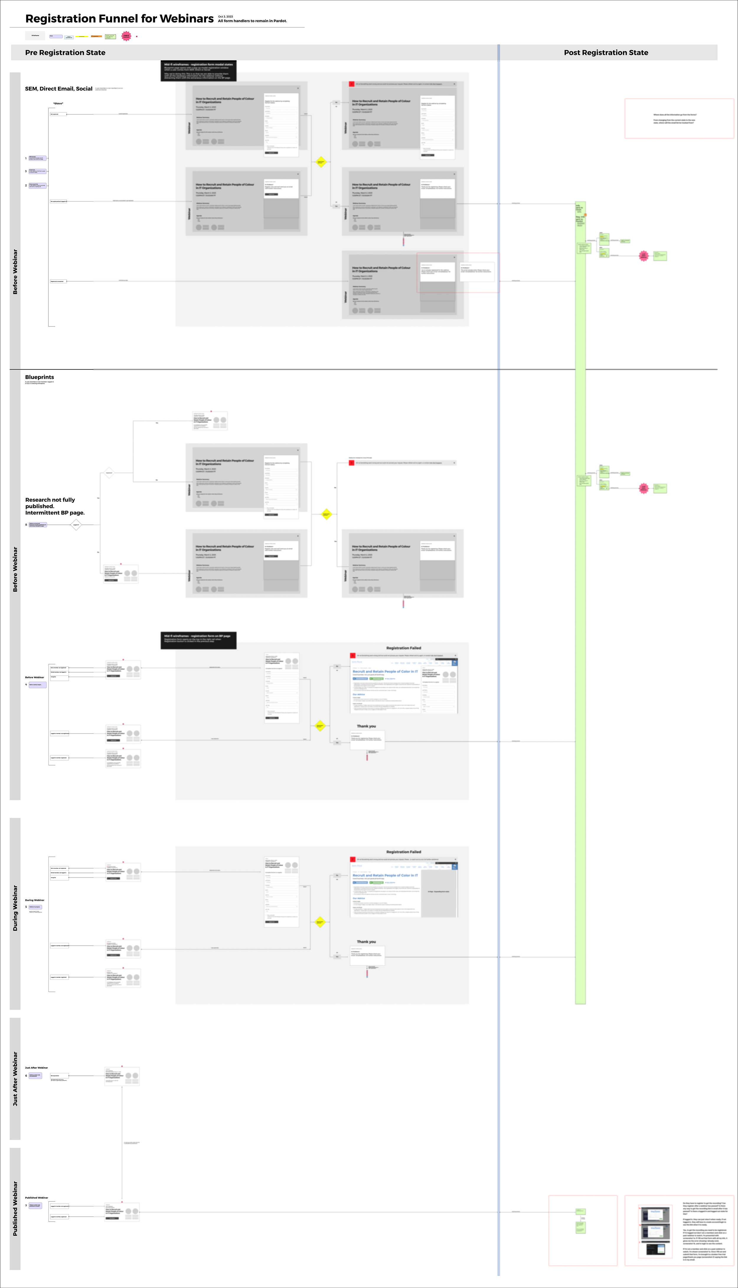 Flowchart of registration funnel for webinars, including pre-registration, research, during, just after, and published webinar stages, with screens showing registration pages and feedback.